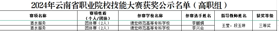 德宏師范高等?？茖W(xué)校·交通學(xué)院王瑩老師帶隊(duì)李興會(huì)和李鵬娟同學(xué)獲云南省職業(yè)院校職業(yè)技能大賽“酒水服務(wù)”賽項(xiàng)三等獎(jiǎng)