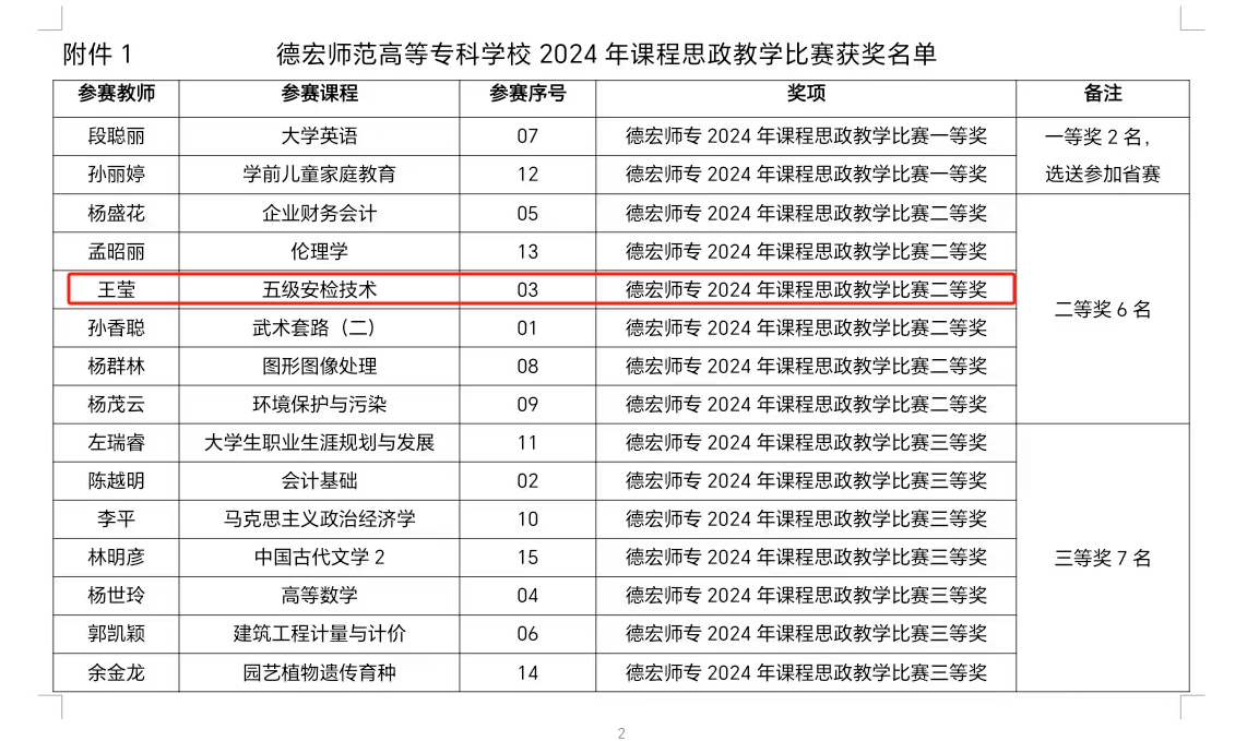 德宏師范高等?？茖W(xué)?！そ煌▽W(xué)院王瑩老師獲校2024年課程思政教學(xué)比賽二等獎(jiǎng)